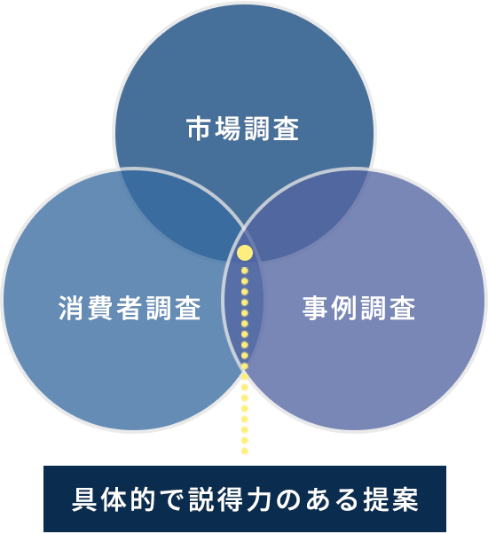 市場調査 消費者調査 事例調査 具体的で説得力のある提案