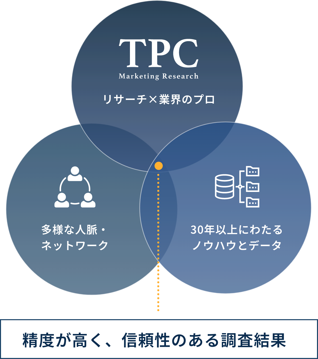 精度が高く、信頼性のある調査結果