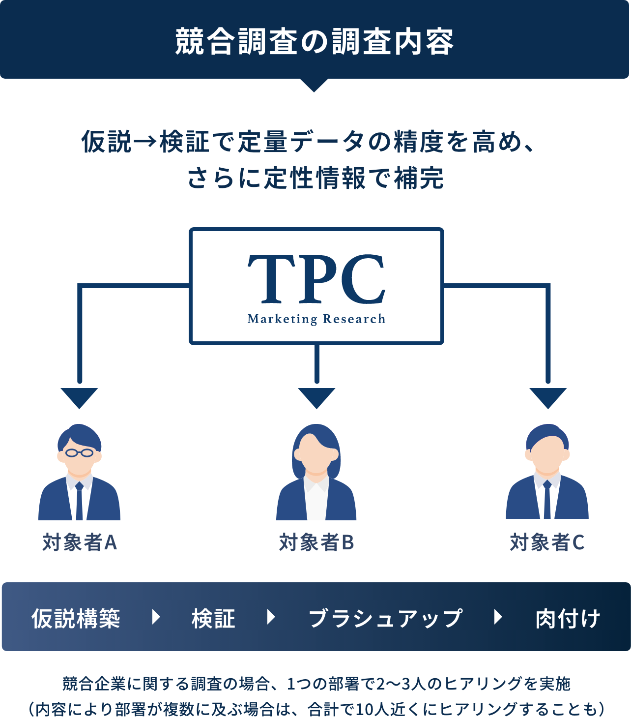 競合調査の調査内容